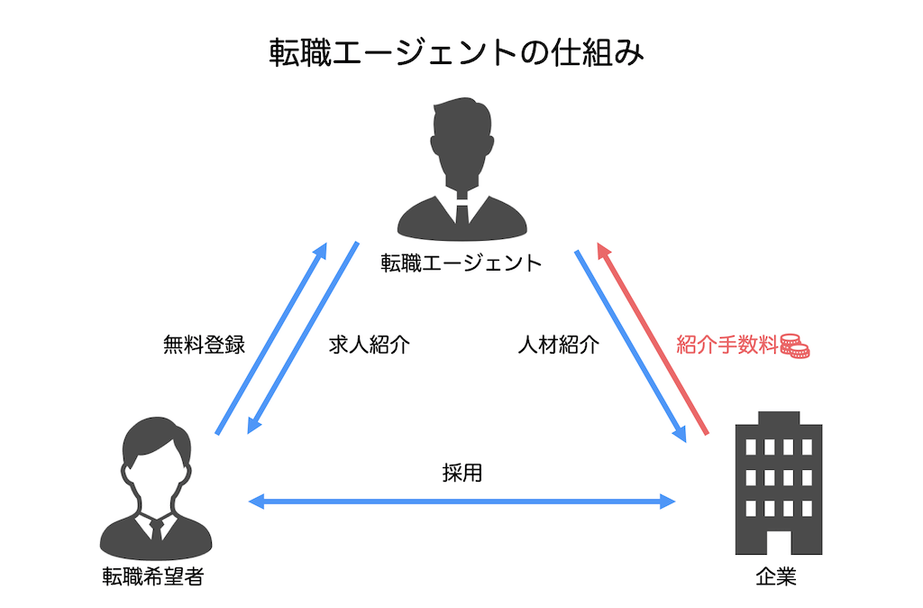 転職エージェントの仕組み