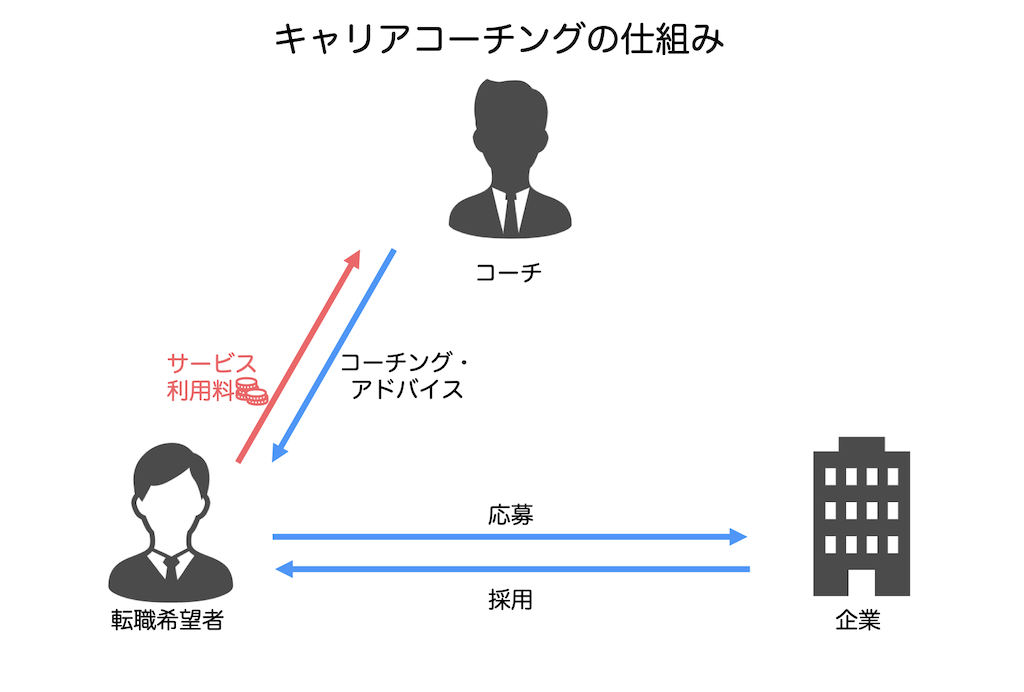 キャリアコーチングの仕組み