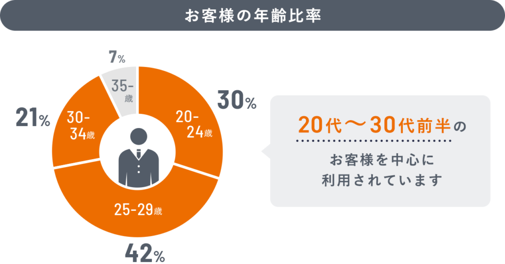 マジキャリのお客様の年齢比率を表したグラフ