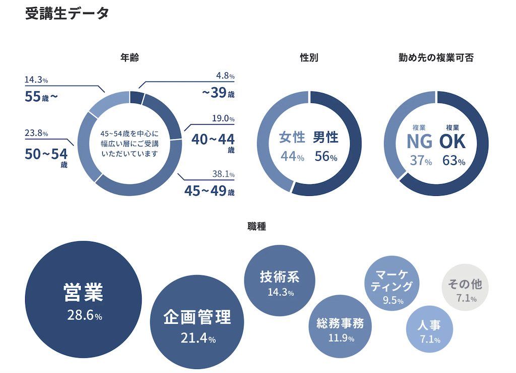ライフシフトラボの受講生の年齢、性別、複業可否、職種の割合を表したグラフ画像